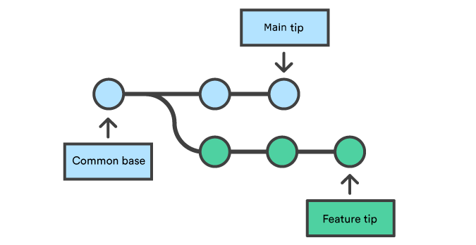 Git Merge | Atlassian Git Tutorial